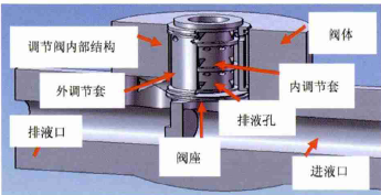 智能調(diào)節(jié)閥閥套堵塞別怕，有閥套取出專用工具
